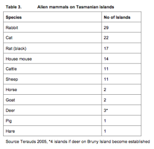 Table 3 State of Tasmanian Islands